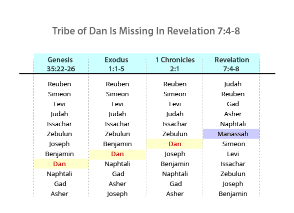 Tribe of Dan Is Missing In Revelation 7