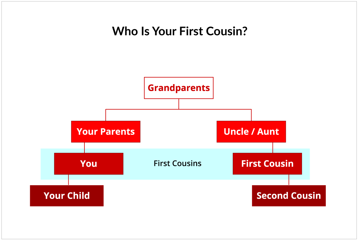 What does the Bible say about marrying your first cousin? NeverThirsty