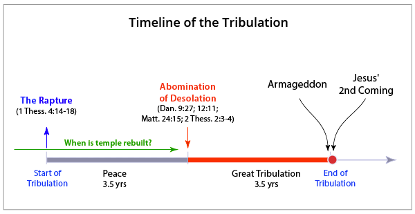 Timeline of the Tribulation