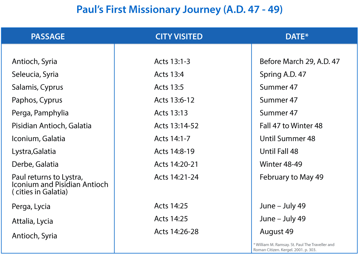 Table - Paul’s First Missionary Journey (A.D. 47 - 49)