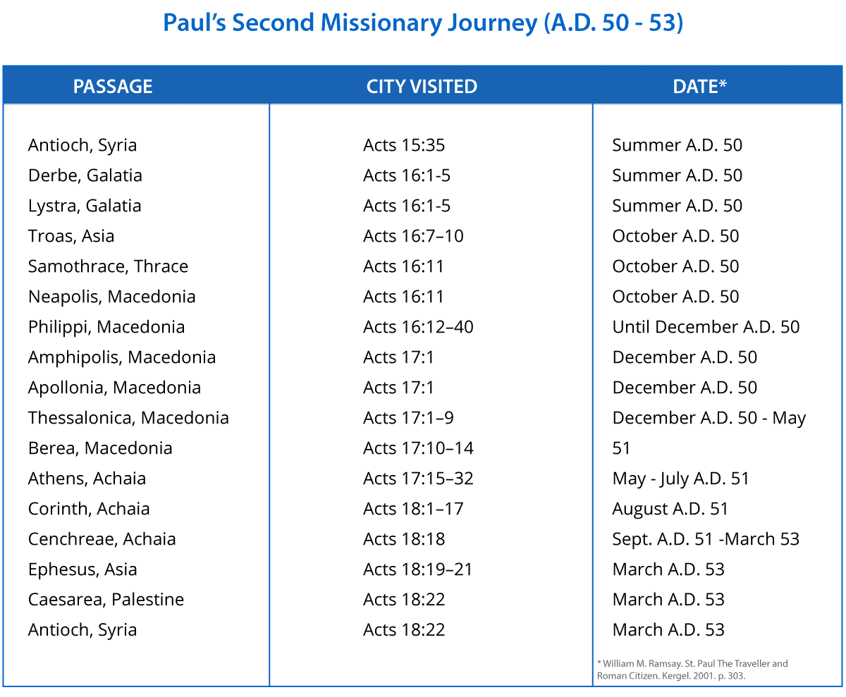 Table - Paul’s Second Missionary Journey (A.D. 50 - 53)