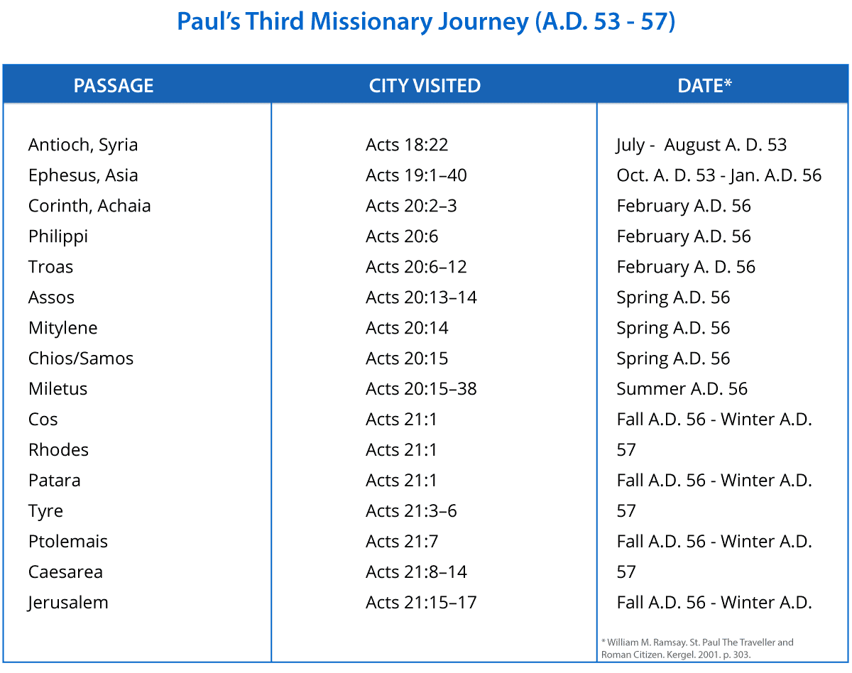 Table - Paul’s Third Missionary Journey (A.D. 53 - 57)
