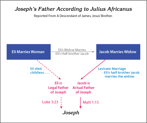 Joseph's Father According To Julius Africanus
