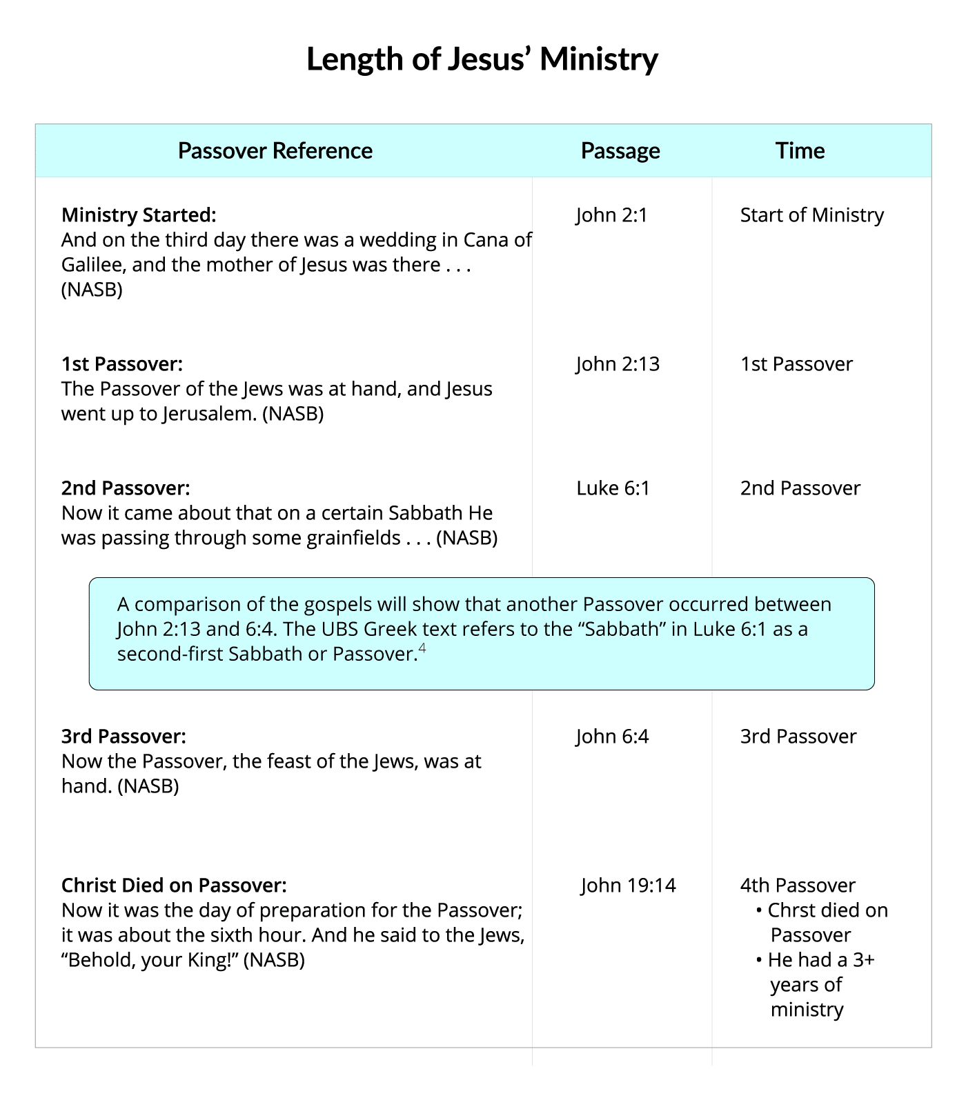 Data For Length of Christ's Ministry Data For Length Of Christ's Ministry - Q&A