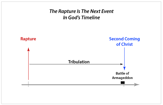 Rapture Is Next In God's Timeline