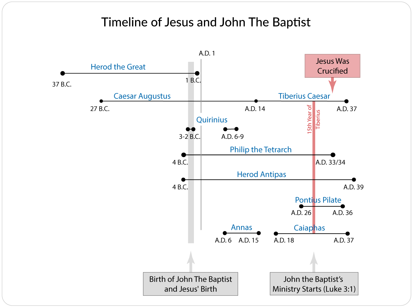 Timeline Jesus and John The Baptist - Study of Daniel