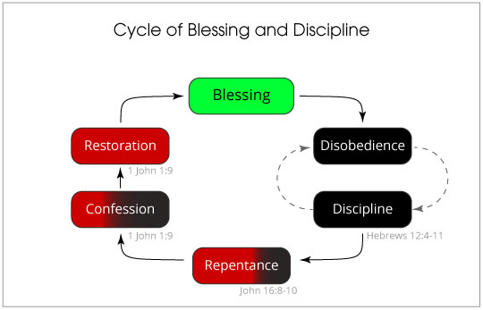 Cycle of Blessing and Dsicipline