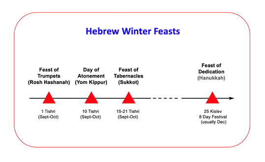 Hebrew Winter Feasts - Life of Christ Study