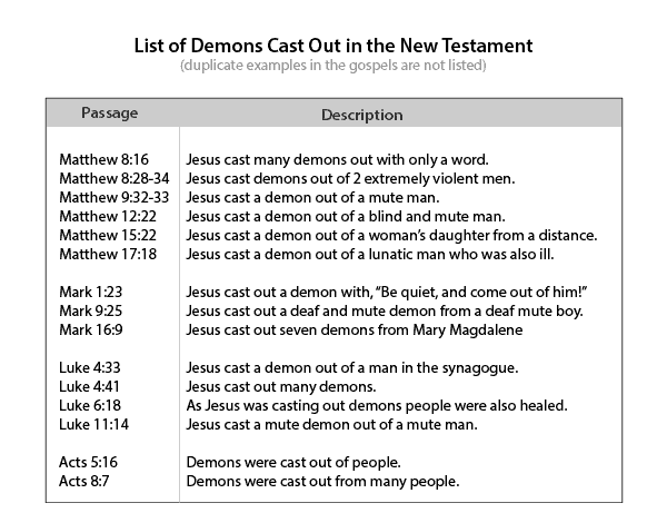 List of Demons Cast Out In The Gospels And Acts