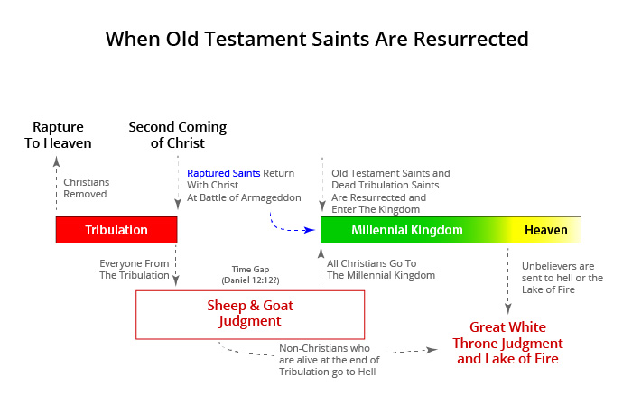 Resurrection Of The Old Testament Saints