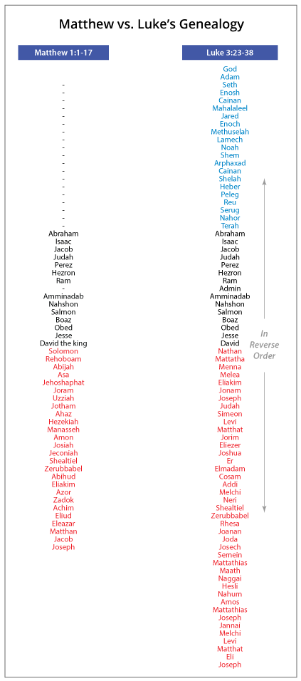 Matthew and Luke's Genealogy