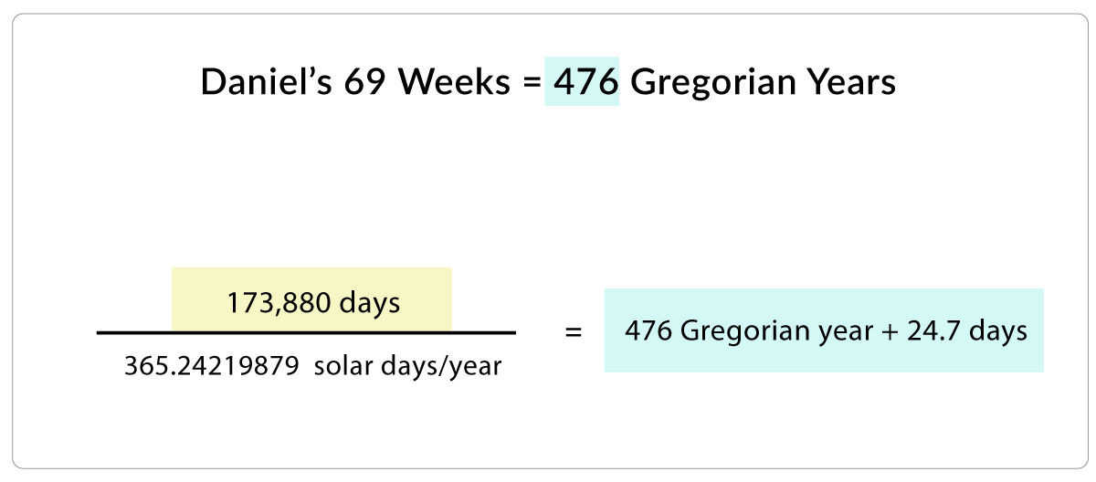 69 semanas a 476 años gregorianos