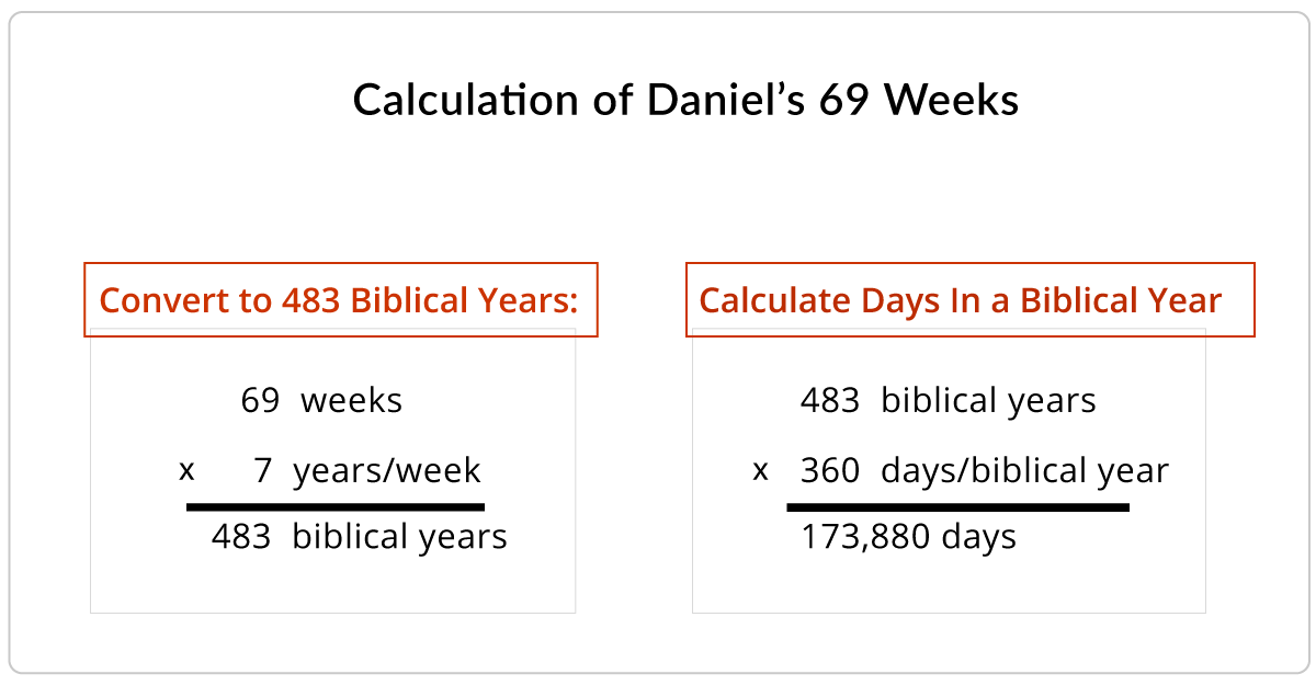 Calculation of Daniels 69 Weeks
