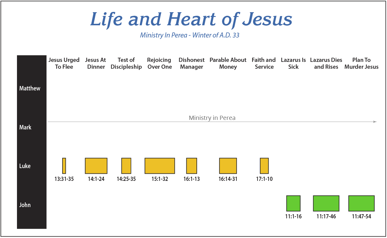 Chronology 13 - Life of Christ Study