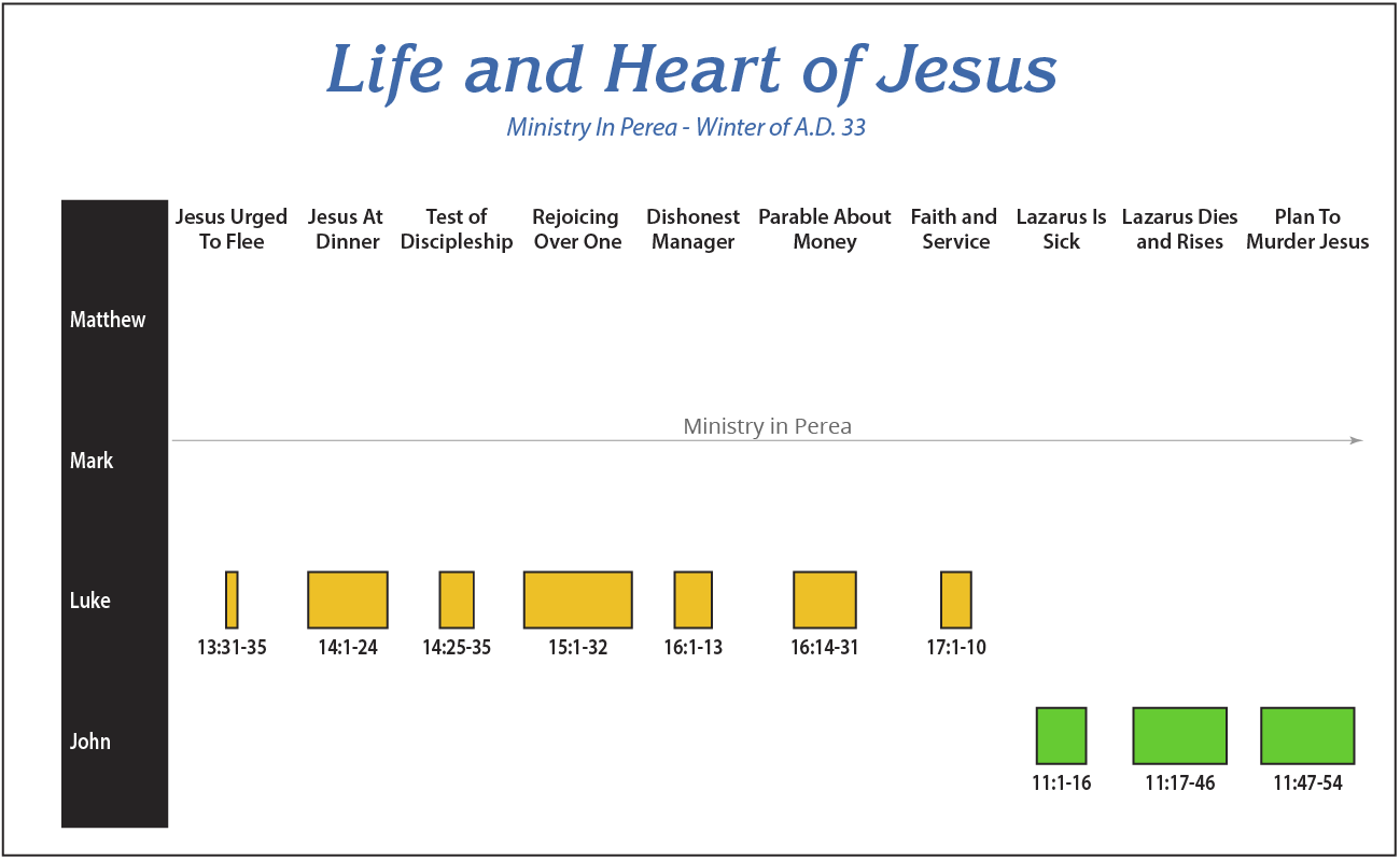 Chronology 14 - Life of Christ Study