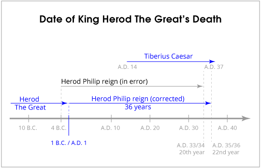 Date of Herod Great's Death