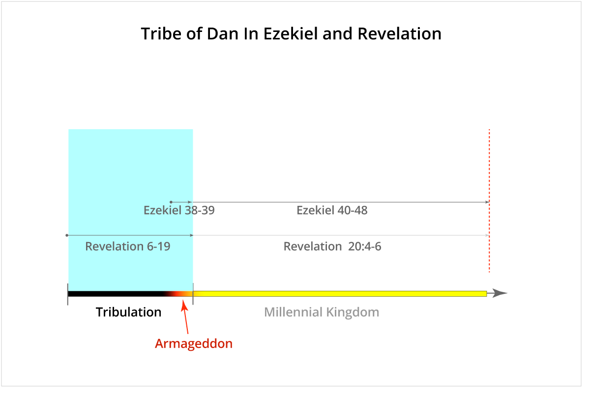 Tribe of Dan In Ezekiel and Revelation