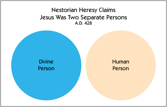 Nestorian Heresy