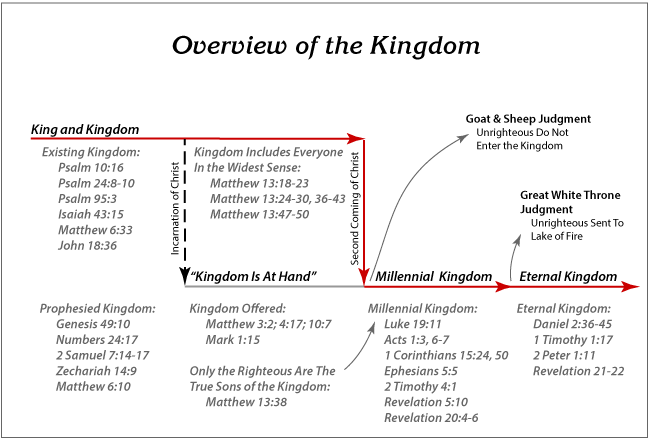 Overview of the Kingdom