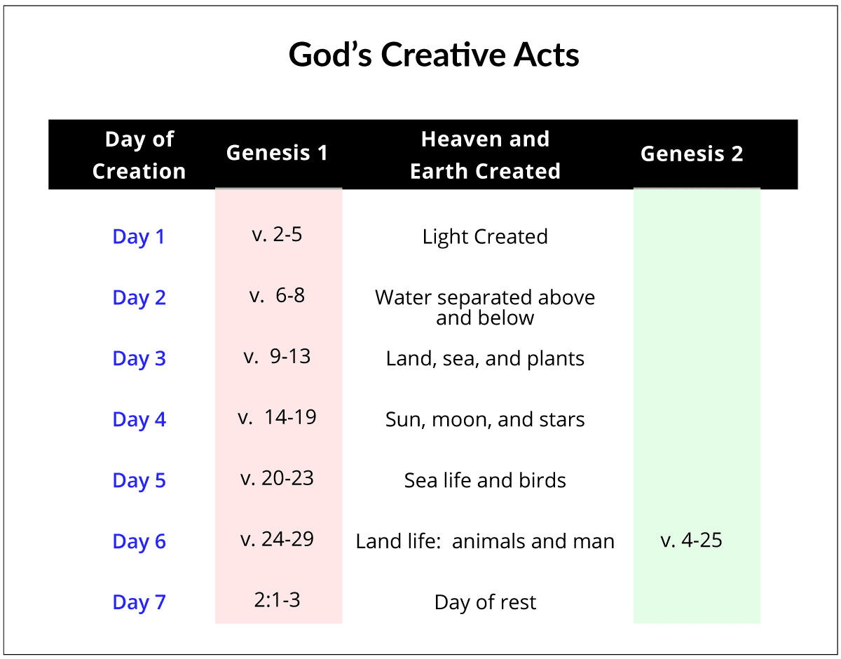 God's Creative Acts In Genesis