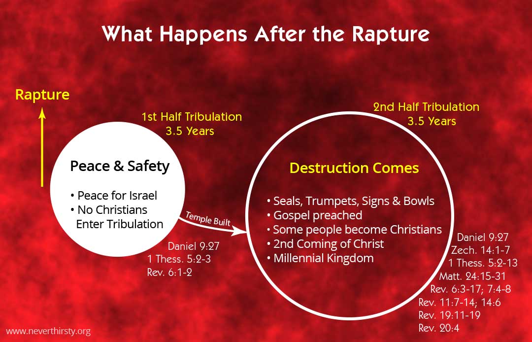 After the Rapture Christians on Earth