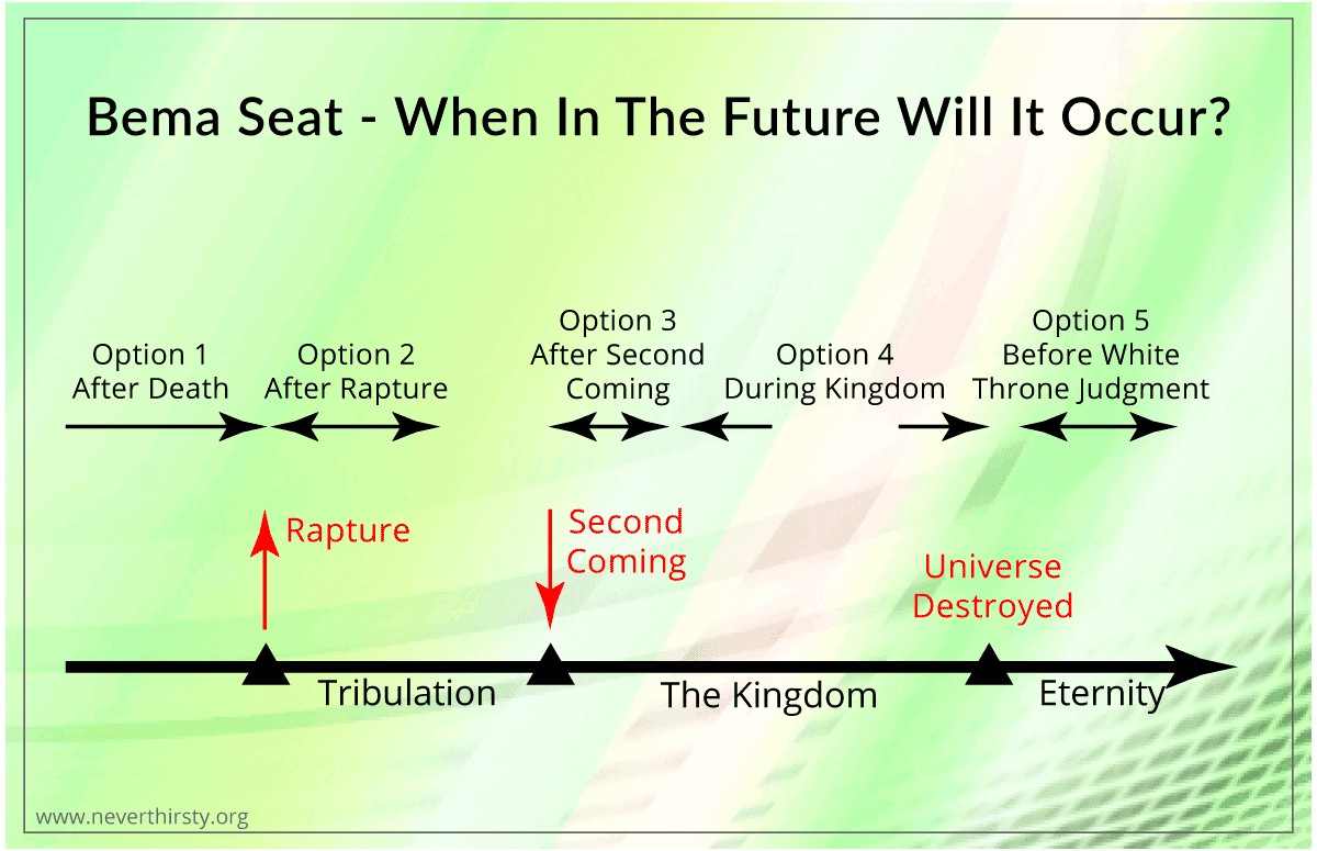 Bema Seat Occurs in the Future