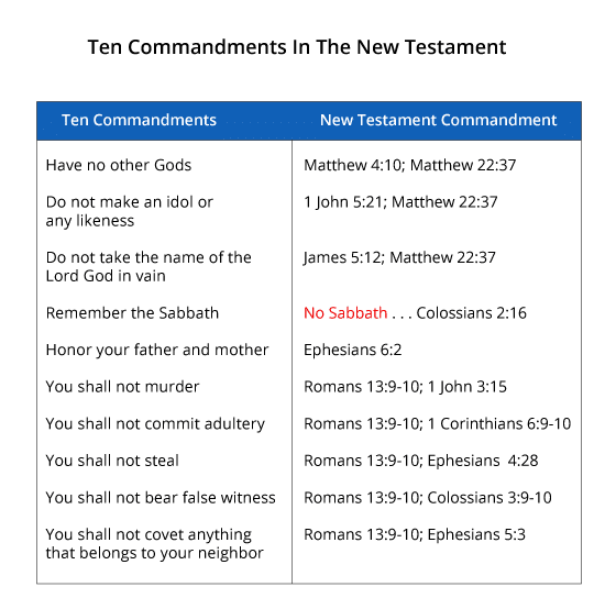 Ten Commandments In The New Testament