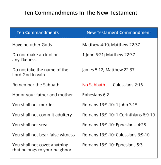 difference between old testament and new testament commandments