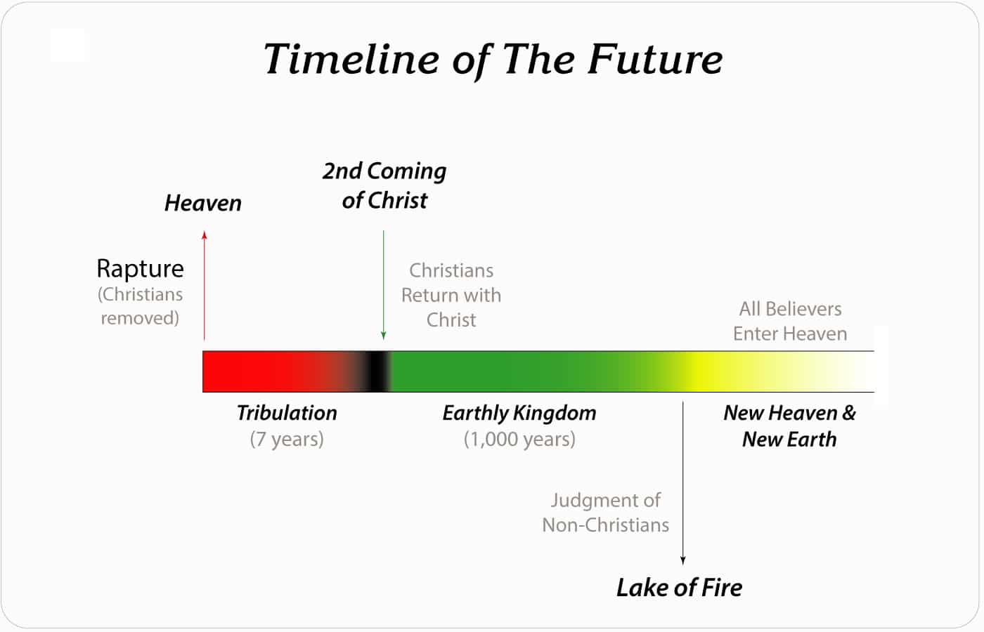 the tribulation timeline