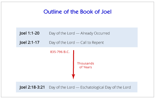 Outline of the Book of Joel