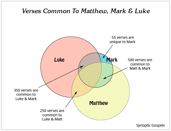 Verses Common to Matthew, Mark, and Luke