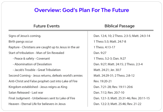 Chart of Future Events