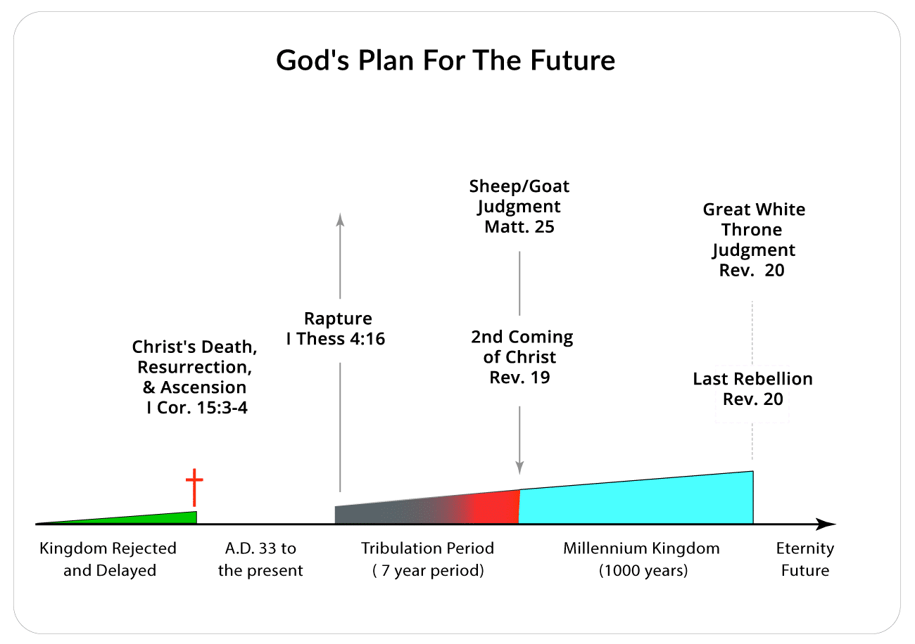 God's Plan For The Future
