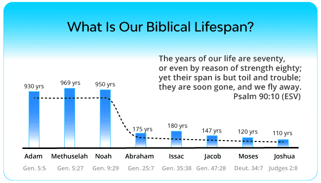 Biblical Lifespan