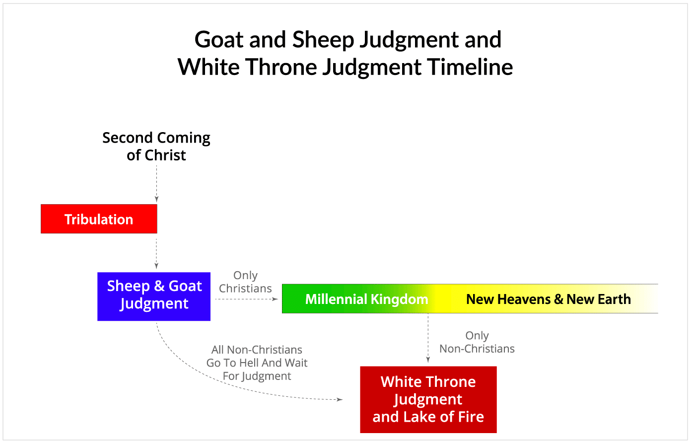 Goat and Sheep Judgment and White Throne Judgment Timeline