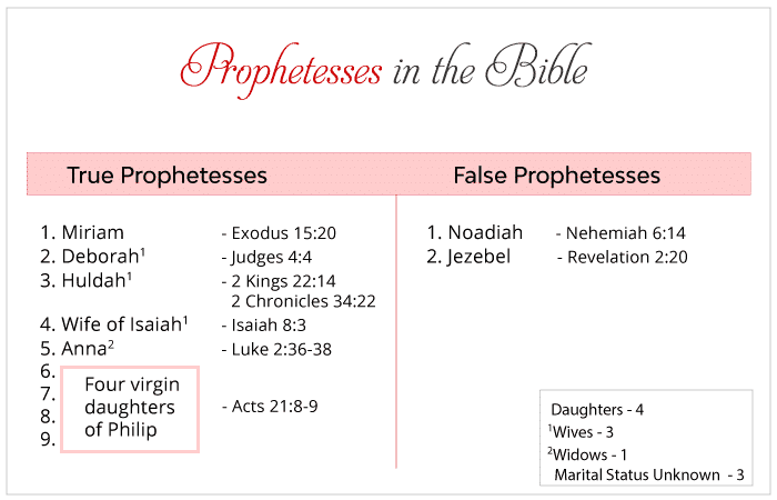 Prophetesses in the Bible Table