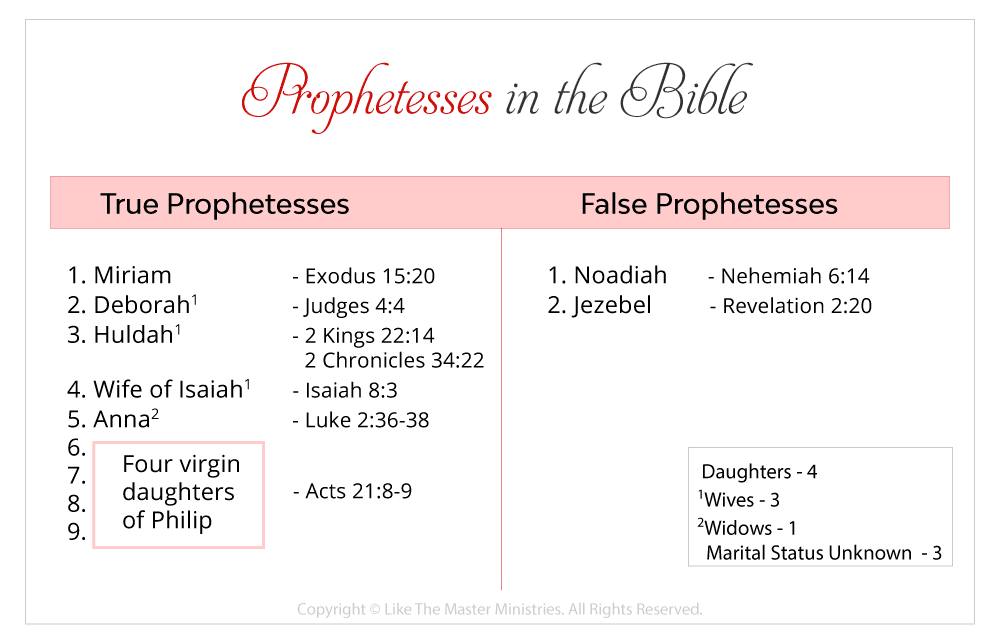 Prophetesses in the Bible Table