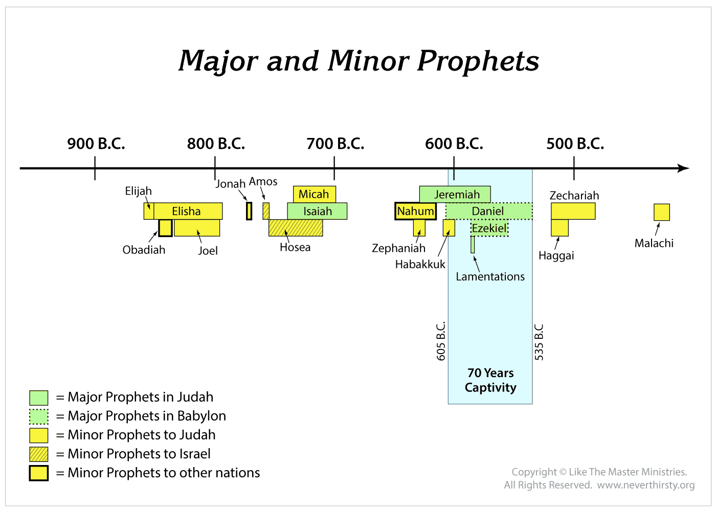 Timeline of the Major and Minor Prophets