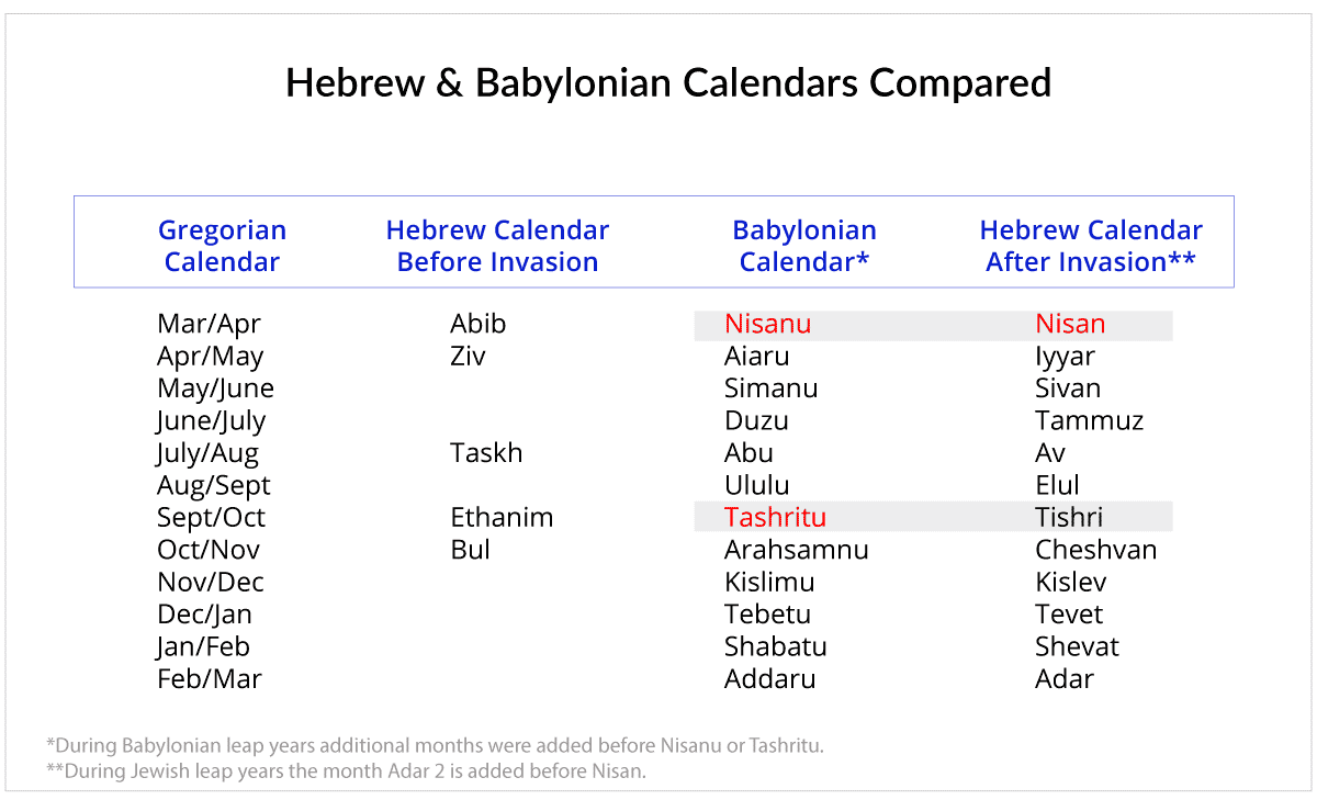 Babylonian Hebrew Calendars Compared