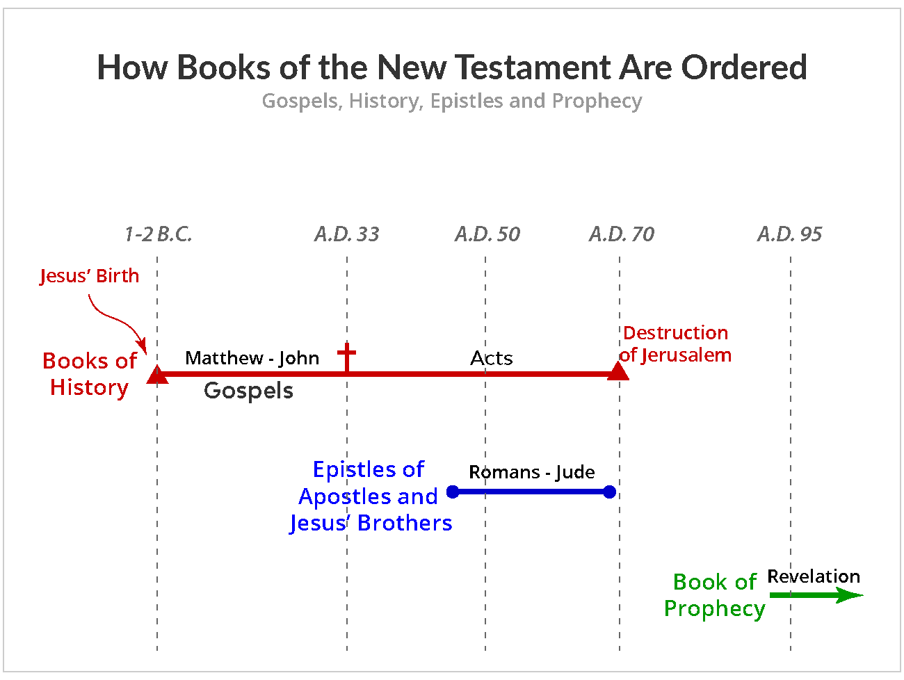 How Are the Books of the New Testament Are Ordered