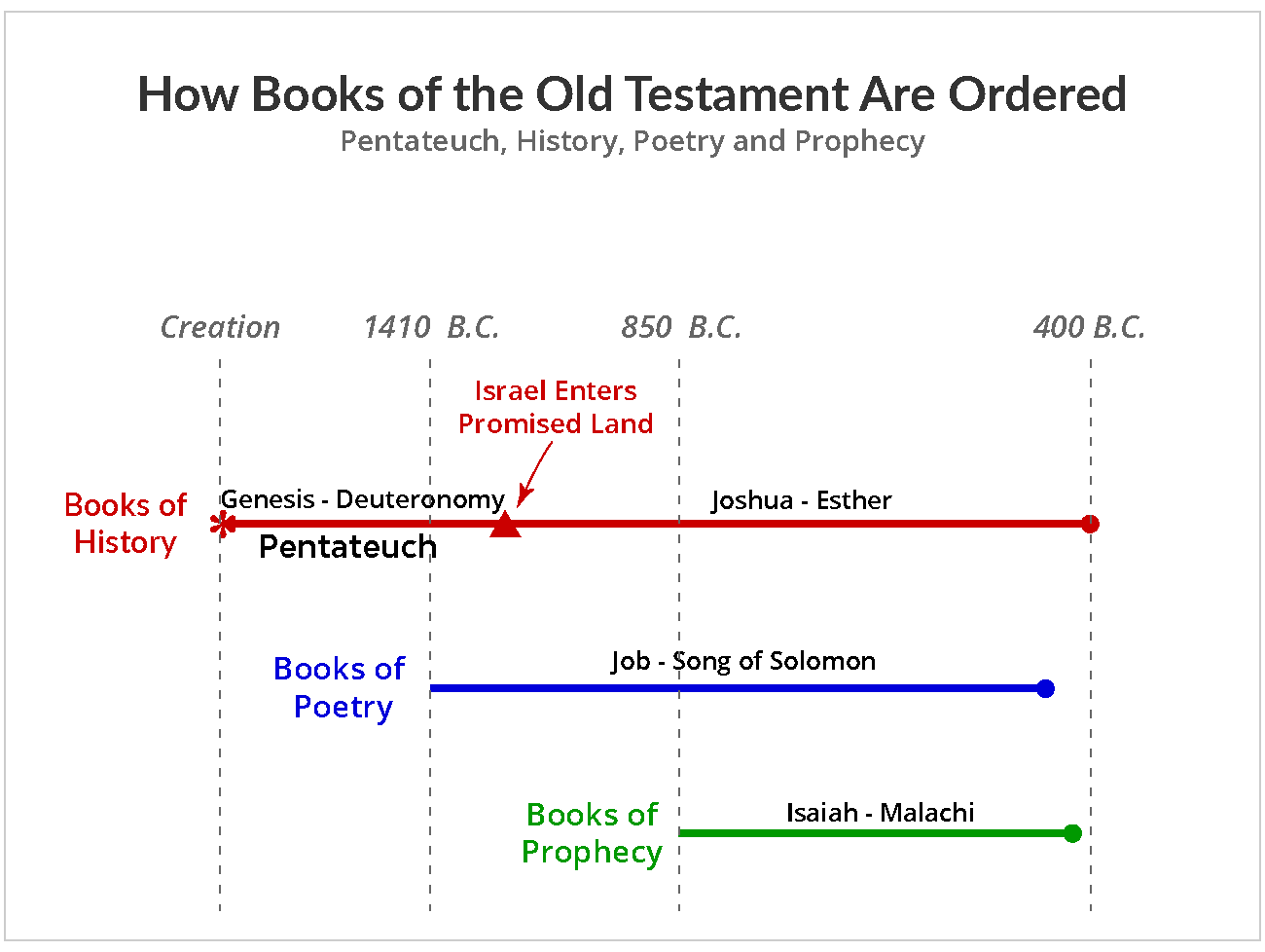 How Books of the Old Testament Are Ordered