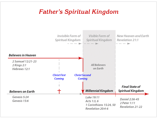 Overview of the Spiritual Kingdom