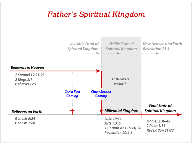 Overview of the Spiritual Kingdom