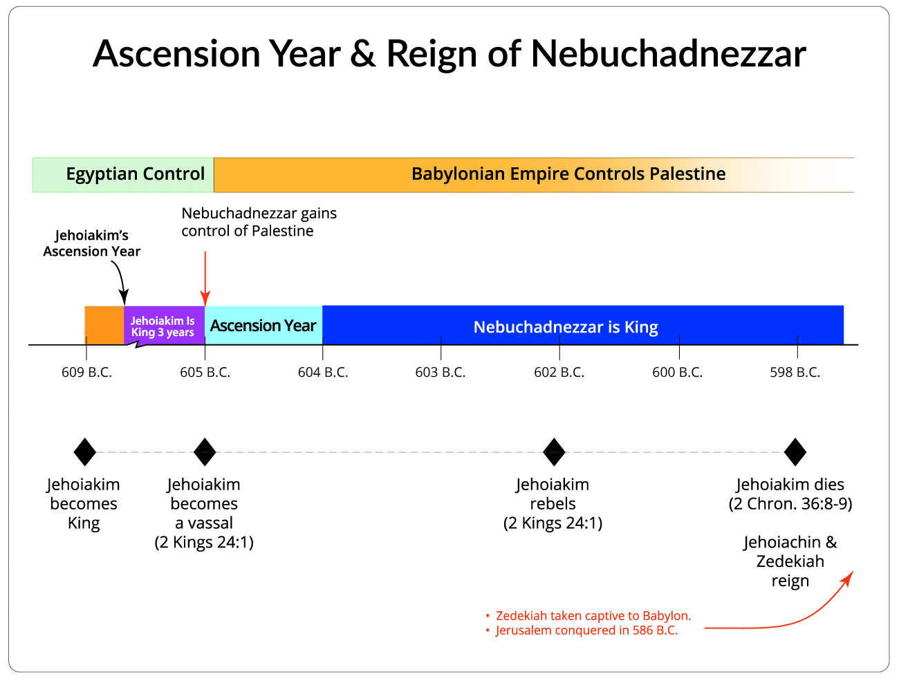 Ascension Year & Reign of Nebucahnezzar