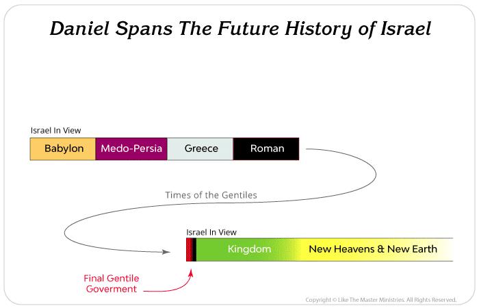 Book of Daniel Spans Israel's History
