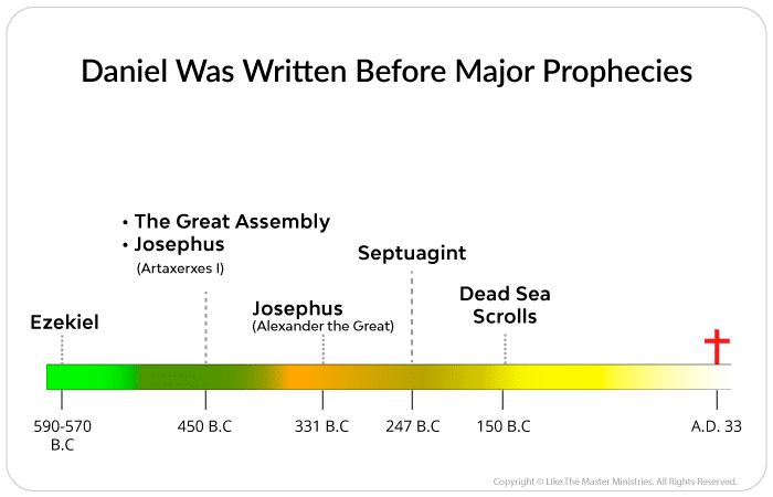 Daniel Was Written Before the Major Prophecies