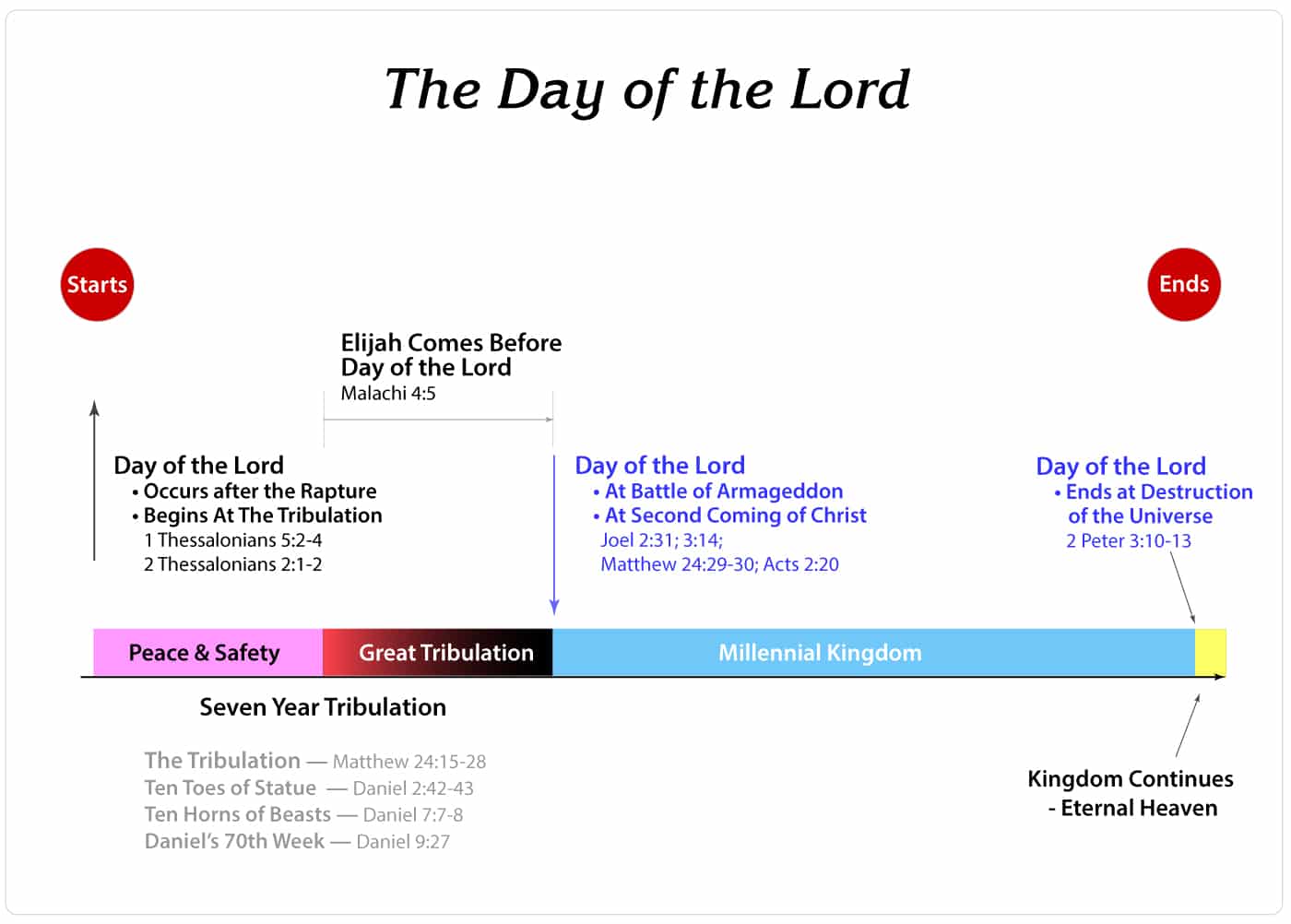 Day of the Lord Timeline