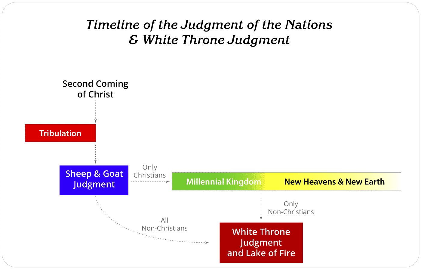 Timeline of the Judgement of Nations and White Throne Judgement