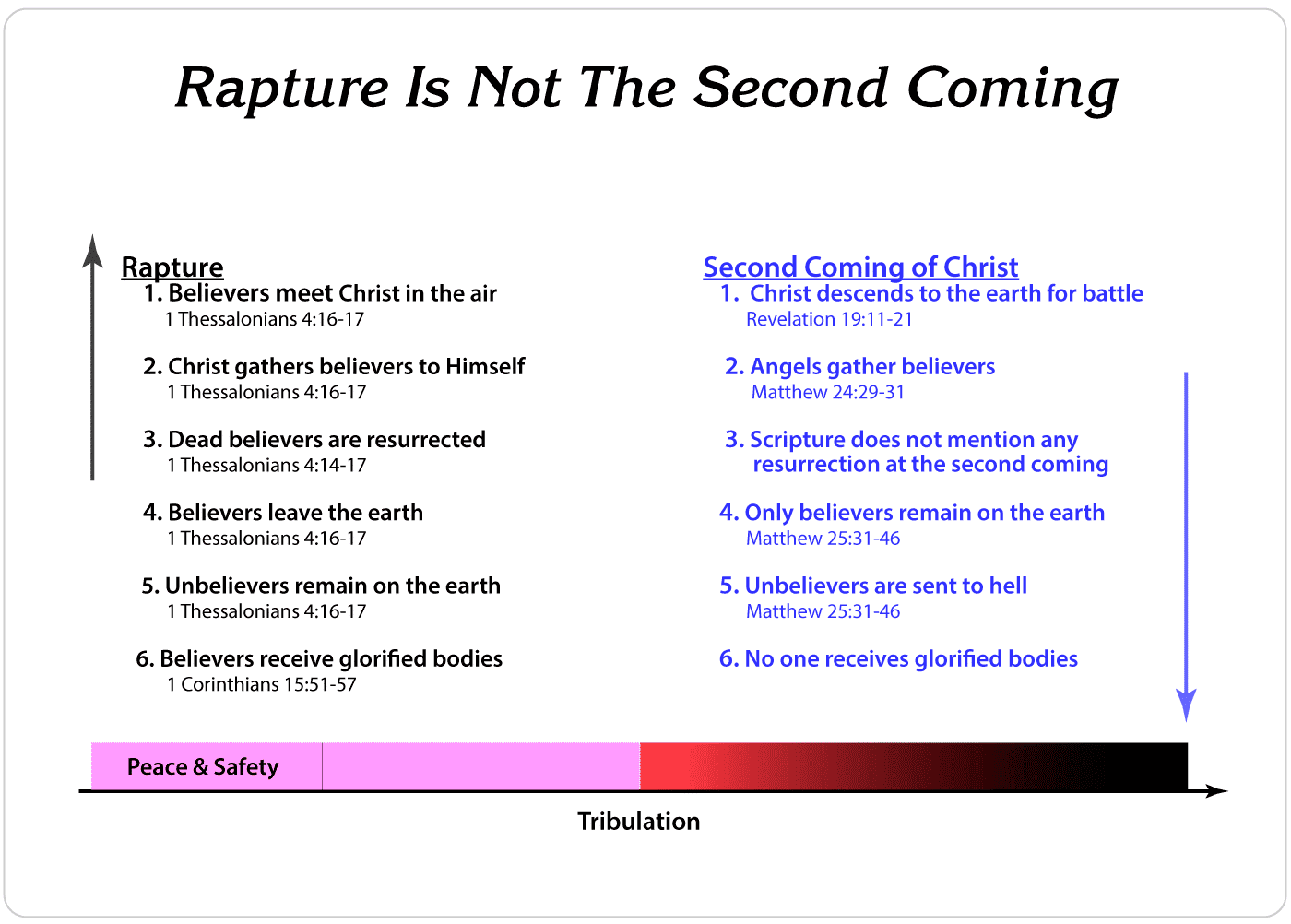 Rapture is not the Second Coming of Christ