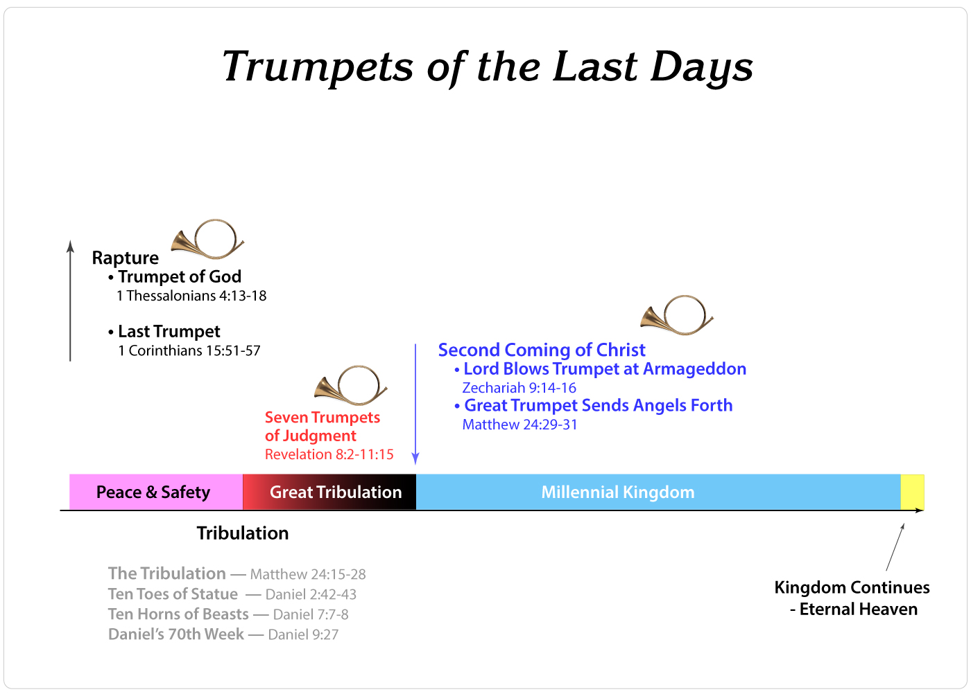 Trumpets of the Last Days
